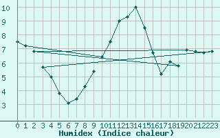 Courbe de l'humidex pour Les Charbonnires (Sw)