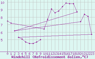 Courbe du refroidissement olien pour Bois-de-Villers (Be)