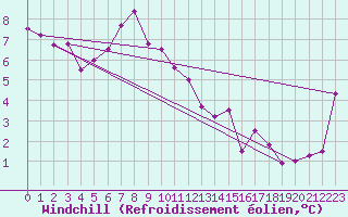 Courbe du refroidissement olien pour Chur-Ems