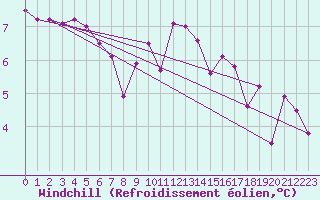 Courbe du refroidissement olien pour Hereford/Credenhill
