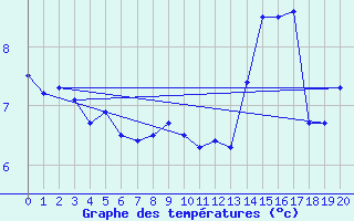 Courbe de tempratures pour Mont-de-Marsan (40)