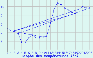 Courbe de tempratures pour Les Herbiers (85)