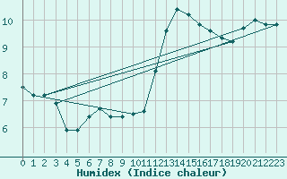 Courbe de l'humidex pour Les Herbiers (85)