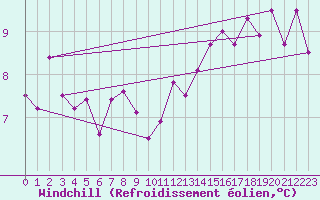 Courbe du refroidissement olien pour Mathod