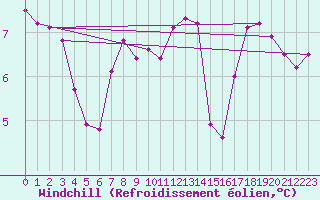 Courbe du refroidissement olien pour Flhli