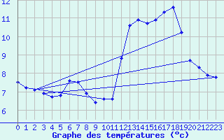 Courbe de tempratures pour Vars - Col de Jaffueil (05)