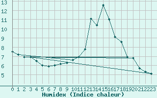 Courbe de l'humidex pour Grchen