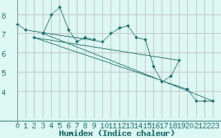 Courbe de l'humidex pour Kalmar Flygplats