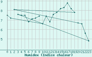 Courbe de l'humidex pour Bouveret