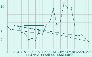 Courbe de l'humidex pour Archingeay (17)