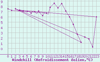 Courbe du refroidissement olien pour Diepholz