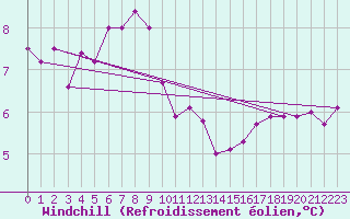 Courbe du refroidissement olien pour Le Touquet (62)