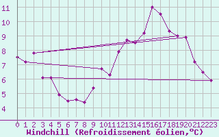 Courbe du refroidissement olien pour Saint-Martin-de-Fressengeas (24)