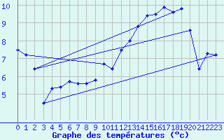 Courbe de tempratures pour Buzenol (Be)