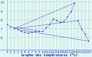 Courbe de tempratures pour Brigueuil (16)