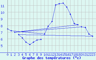 Courbe de tempratures pour Montlimar (26)
