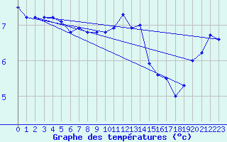 Courbe de tempratures pour Dundrennan