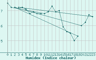 Courbe de l'humidex pour Dundrennan