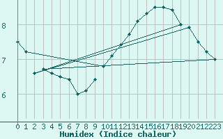 Courbe de l'humidex pour Perpignan (66)