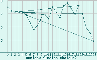 Courbe de l'humidex pour Hirschenkogel