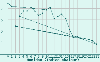 Courbe de l'humidex pour Zurich Town / Ville.