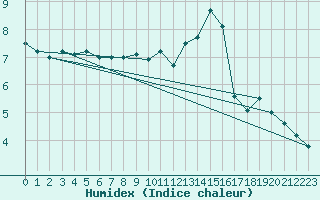 Courbe de l'humidex pour Mont-Aigoual (30)