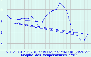 Courbe de tempratures pour Lr (18)