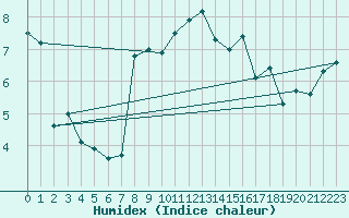 Courbe de l'humidex pour Freudenberg/Main-Box