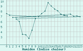 Courbe de l'humidex pour Dunkeswell Aerodrome