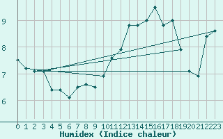 Courbe de l'humidex pour Pointe de Chassiron (17)