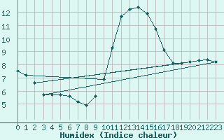 Courbe de l'humidex pour Valleroy (54)