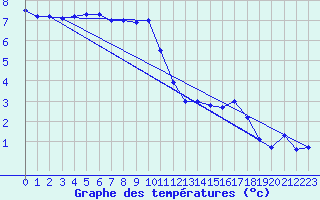 Courbe de tempratures pour Langres (52) 