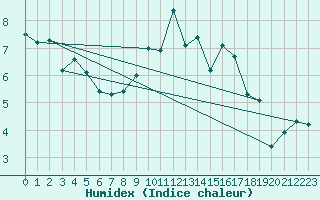 Courbe de l'humidex pour Eskdalemuir