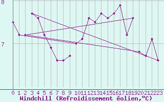 Courbe du refroidissement olien pour Angers-Marc (49)