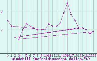 Courbe du refroidissement olien pour Biache-Saint-Vaast (62)