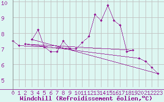 Courbe du refroidissement olien pour Rouvroy-les-Merles (60)