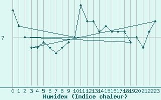 Courbe de l'humidex pour Neuchatel (Sw)