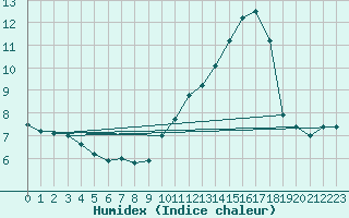Courbe de l'humidex pour Ile de Groix (56)