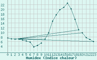 Courbe de l'humidex pour Bergerac (24)