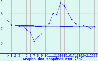 Courbe de tempratures pour Fontaine-les-Vervins (02)