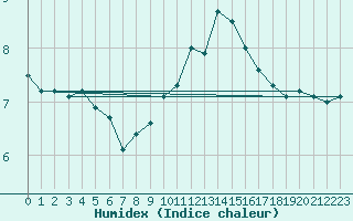 Courbe de l'humidex pour Fontaine-les-Vervins (02)