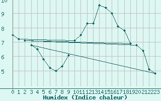 Courbe de l'humidex pour Feuchtwangen-Heilbronn