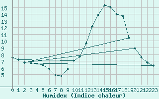 Courbe de l'humidex pour Estoher (66)