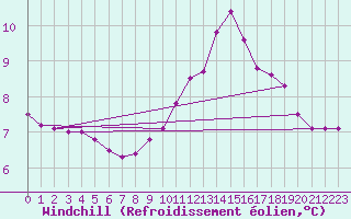 Courbe du refroidissement olien pour Orlu - Les Ioules (09)