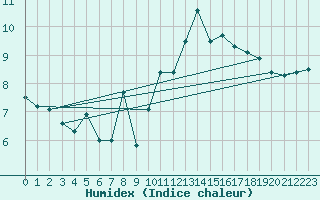 Courbe de l'humidex pour Belmullet