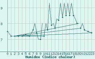 Courbe de l'humidex pour Blackpool Airport