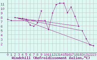 Courbe du refroidissement olien pour Celje
