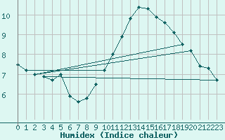 Courbe de l'humidex pour Soria (Esp)