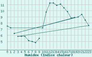 Courbe de l'humidex pour Braintree Andrewsfield