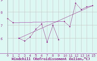 Courbe du refroidissement olien pour Col des Saisies (73)